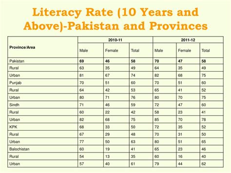 literacy rate of pakistan by district